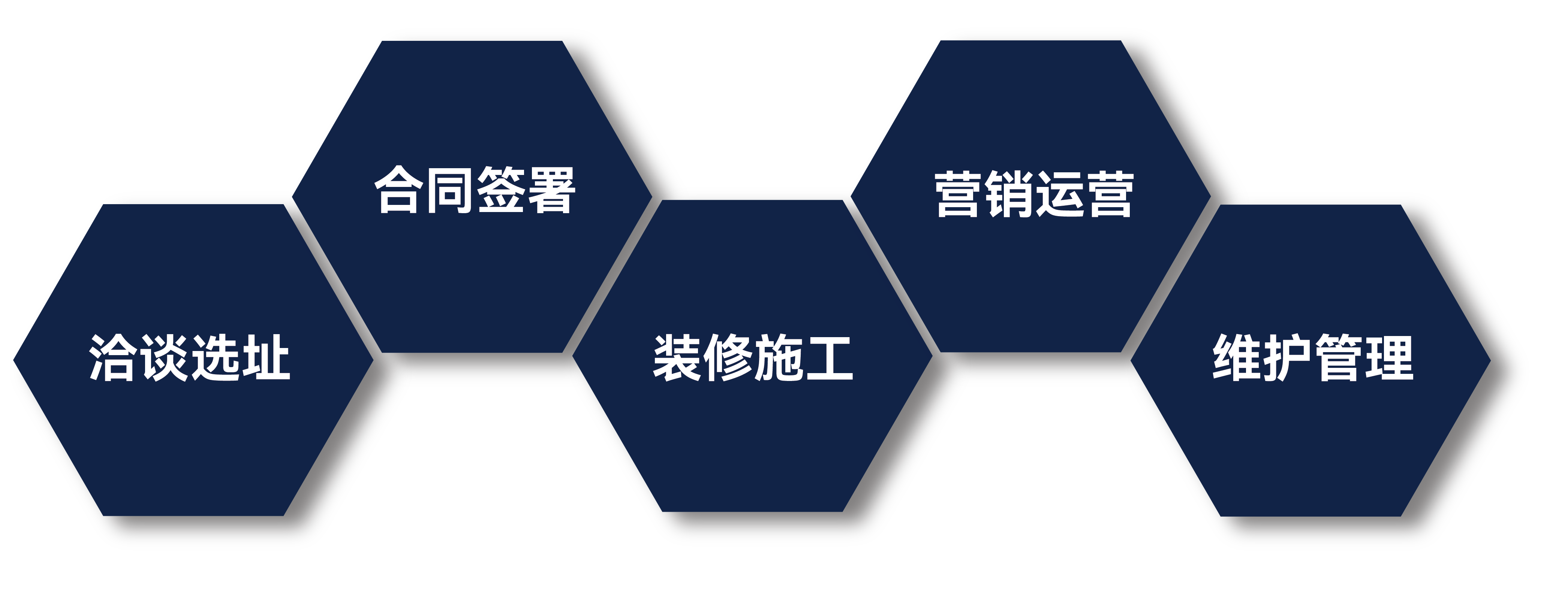 合作流程